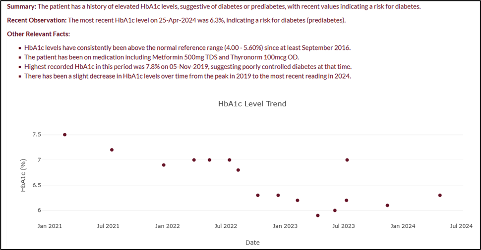 A graph showing trend of HbA1C levels over time